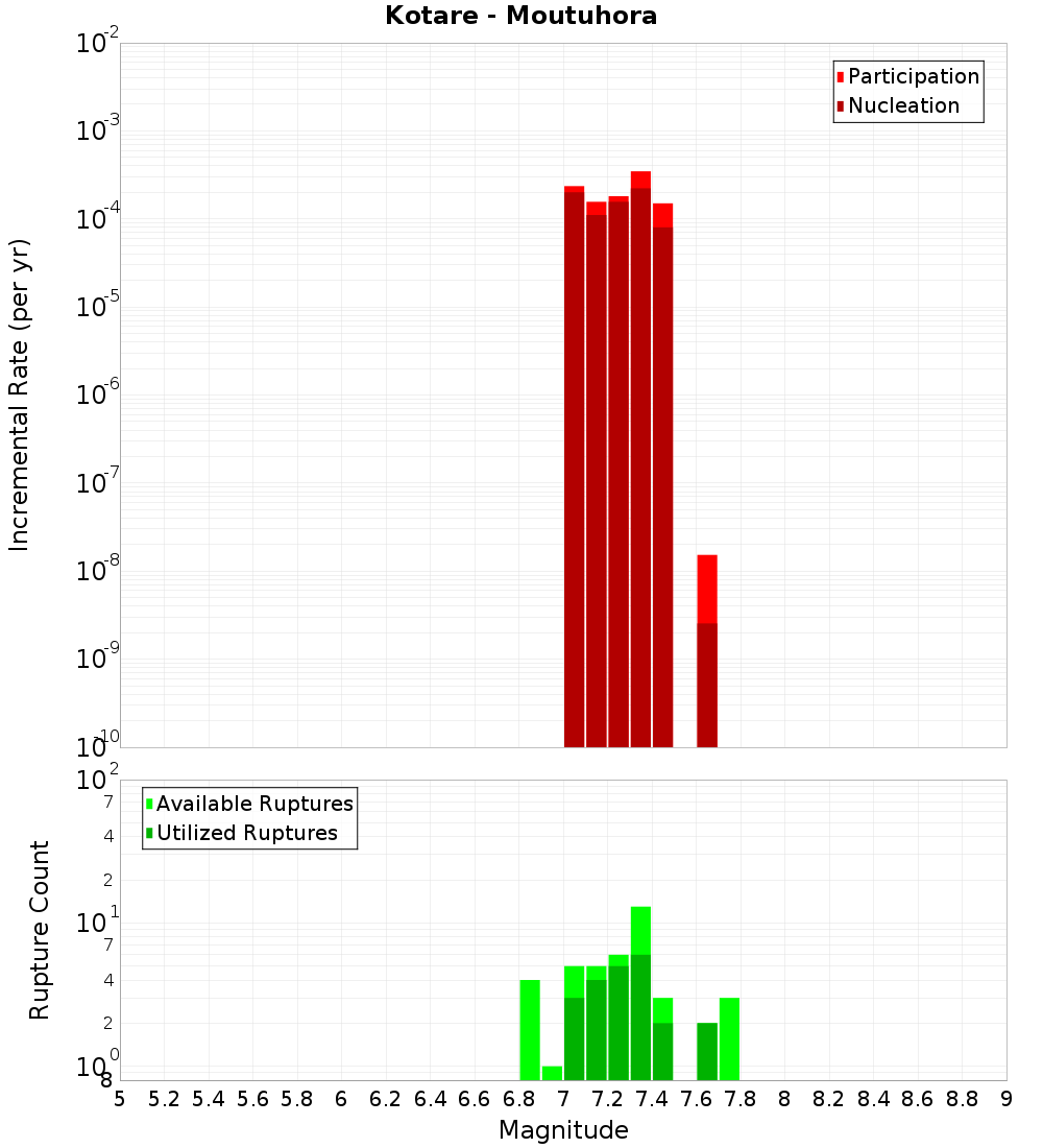 Incremental Plot