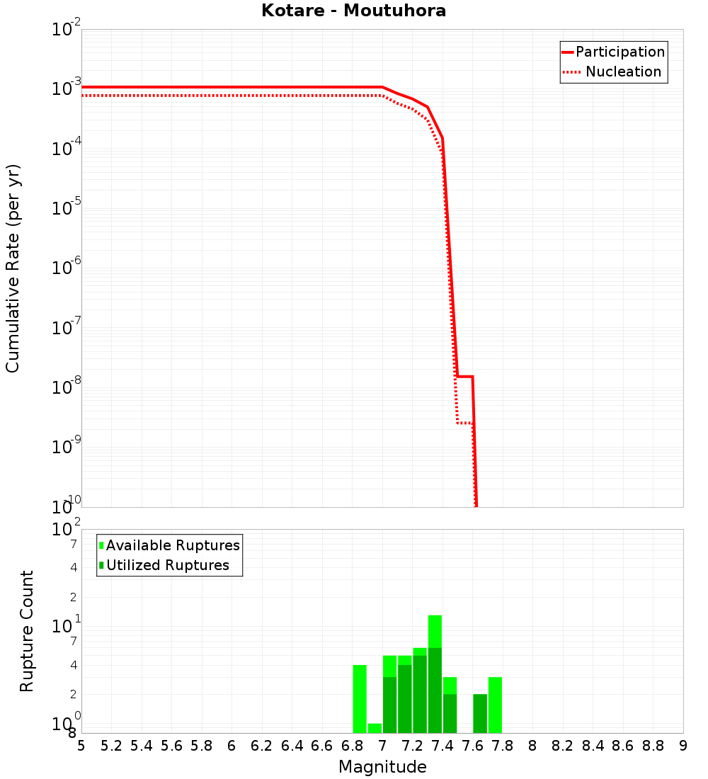 Cumulative Plot