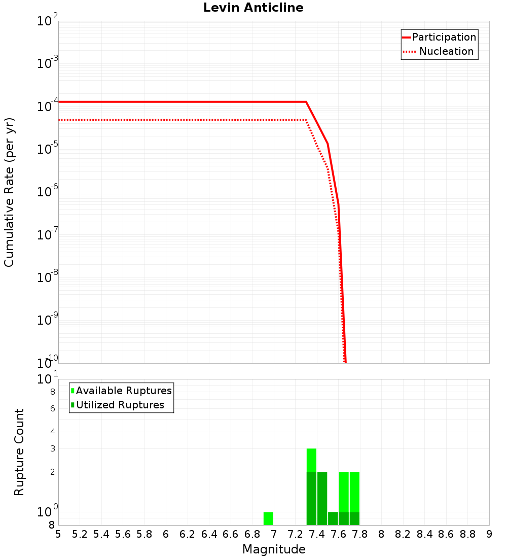 Cumulative Plot