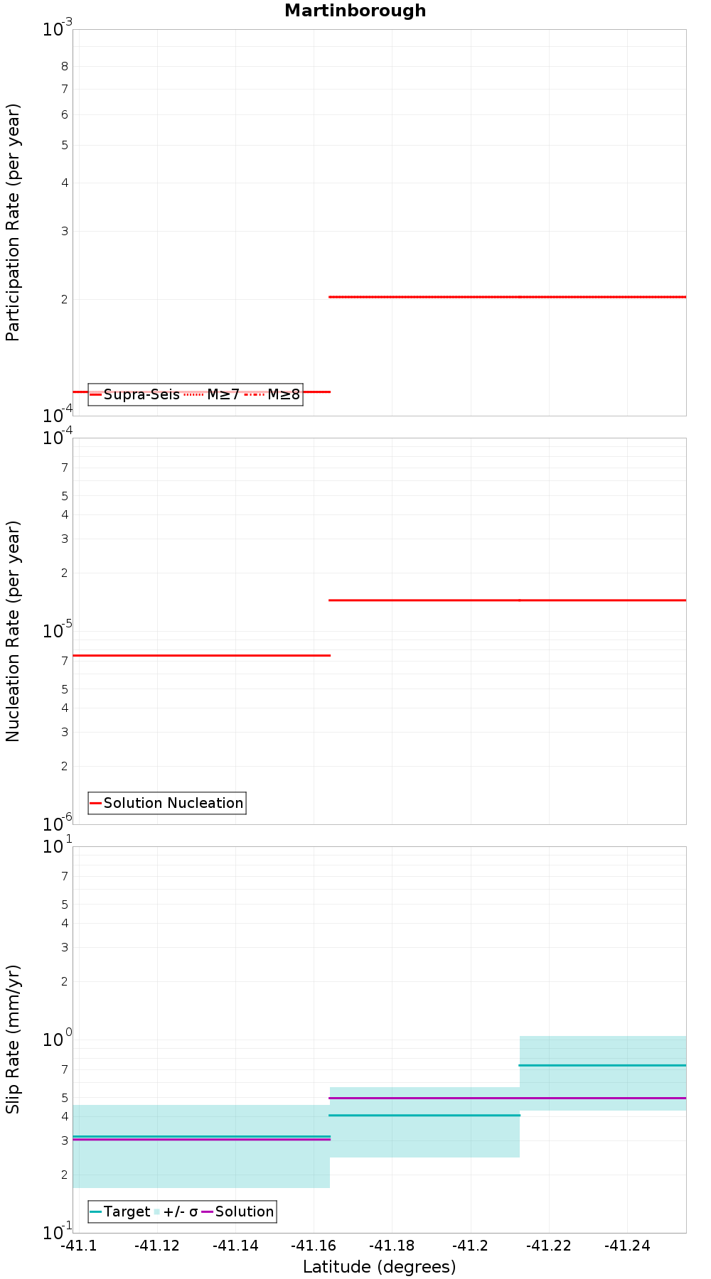 Along-strike plot