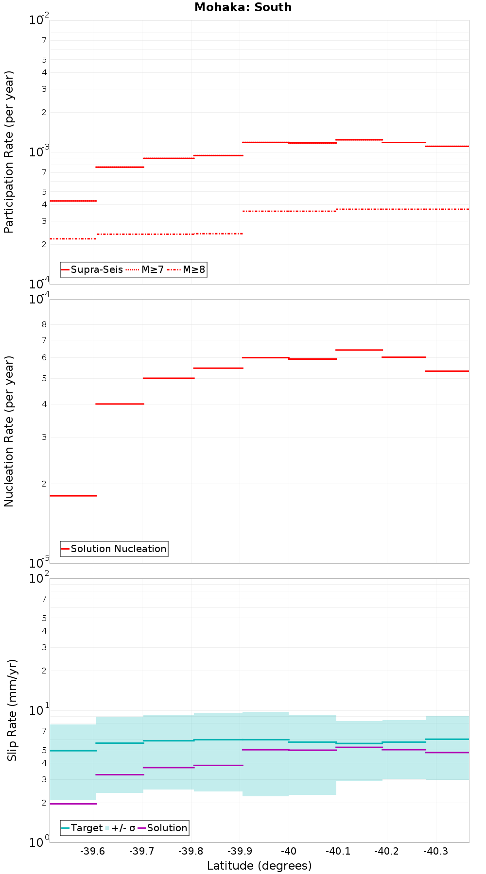 Along-strike plot
