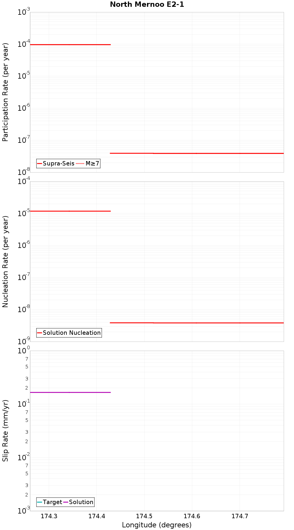 Along-strike plot