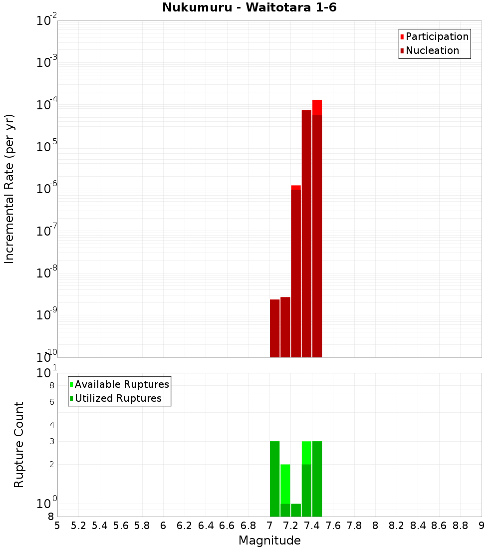 Incremental Plot