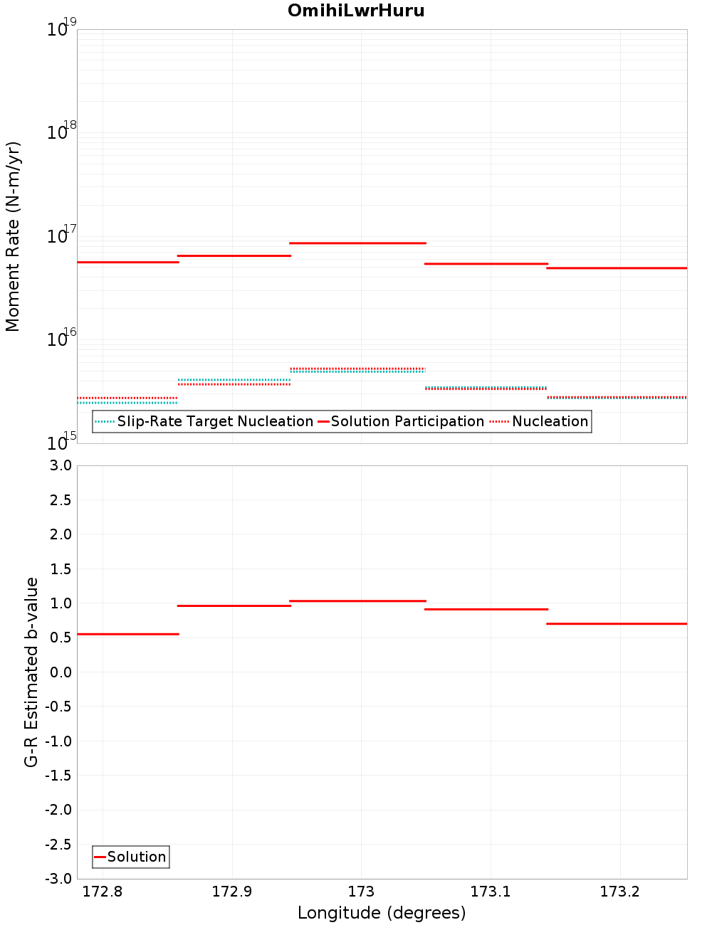 Along-strike plot