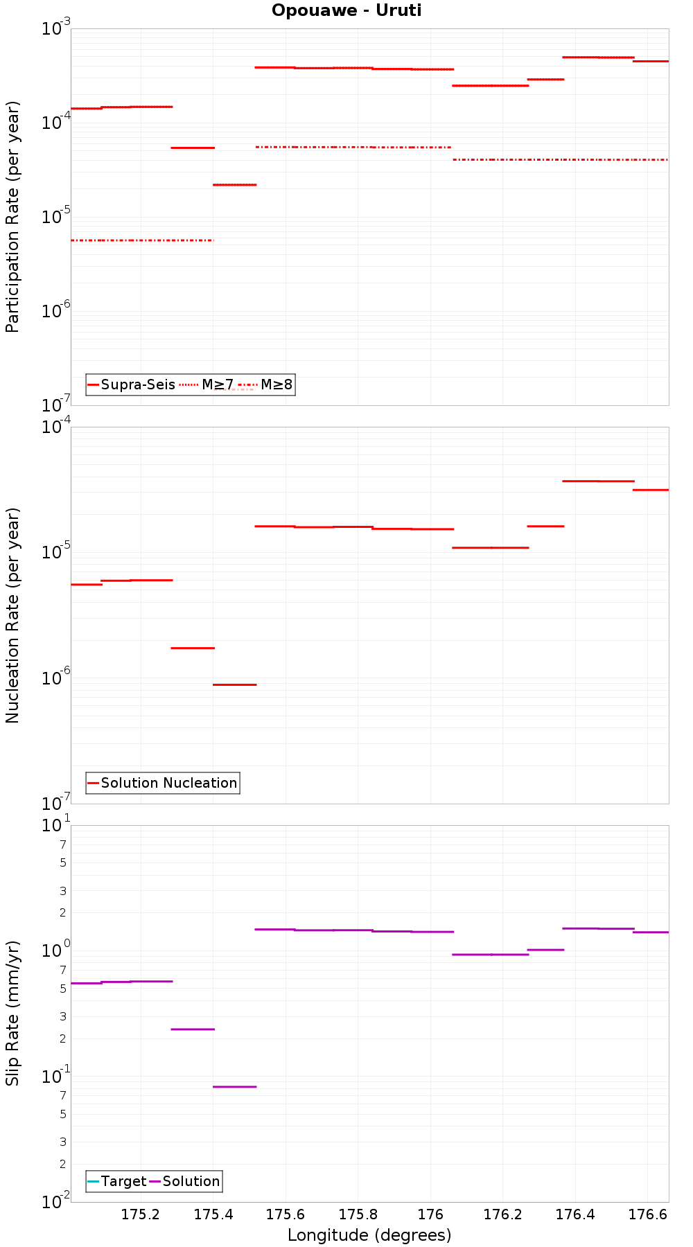 Along-strike plot