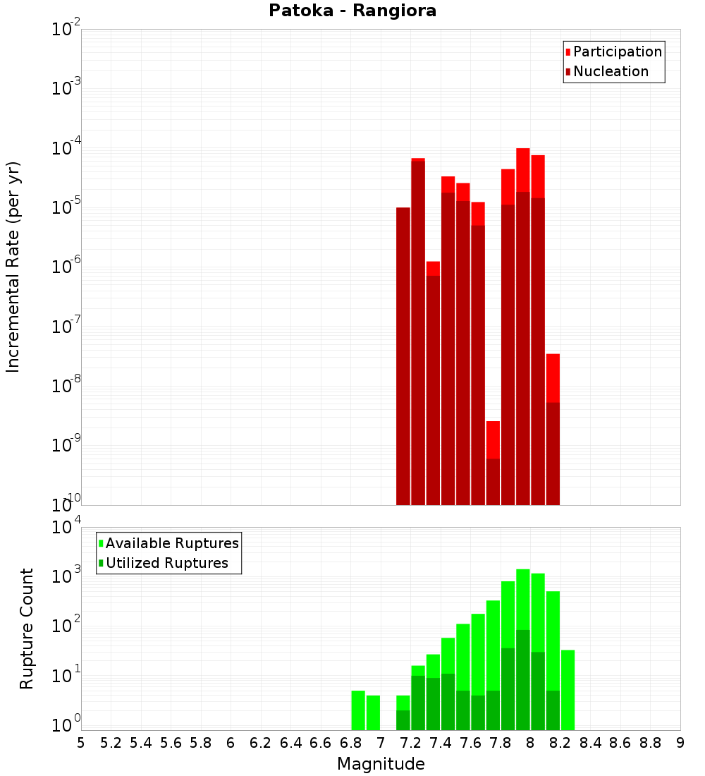 Incremental Plot