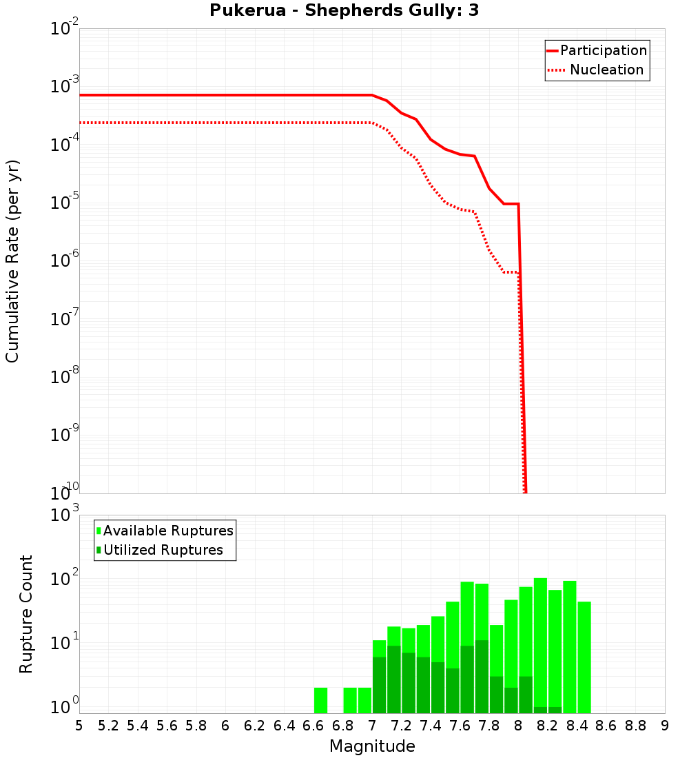 Cumulative Plot