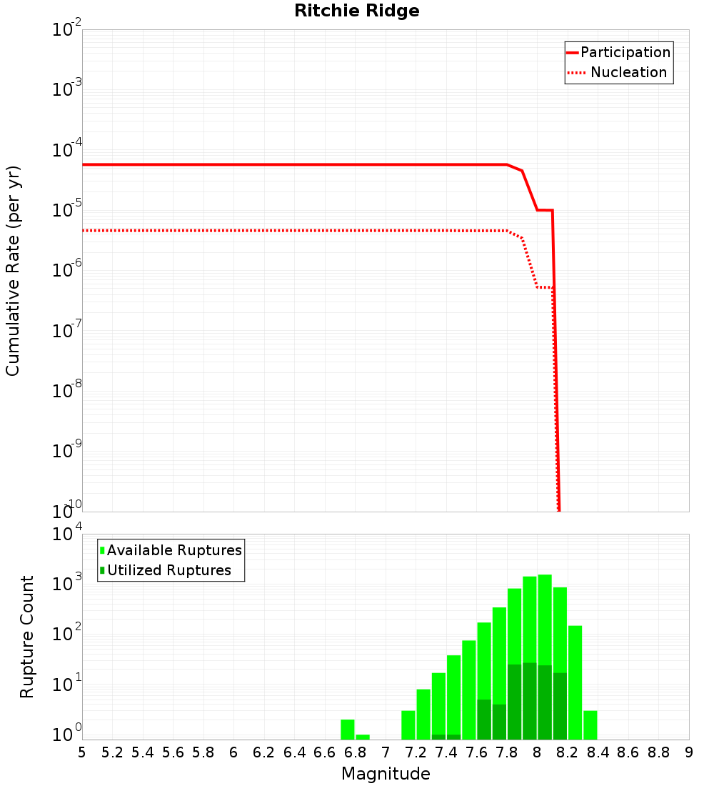 Cumulative Plot