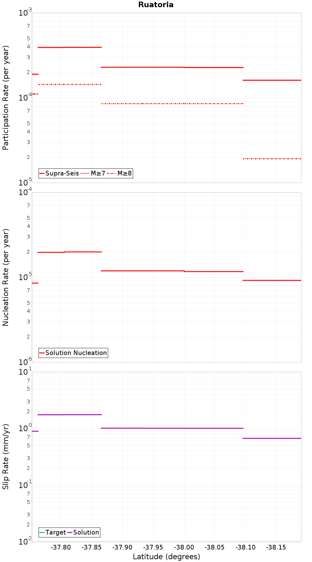 Along-strike plot