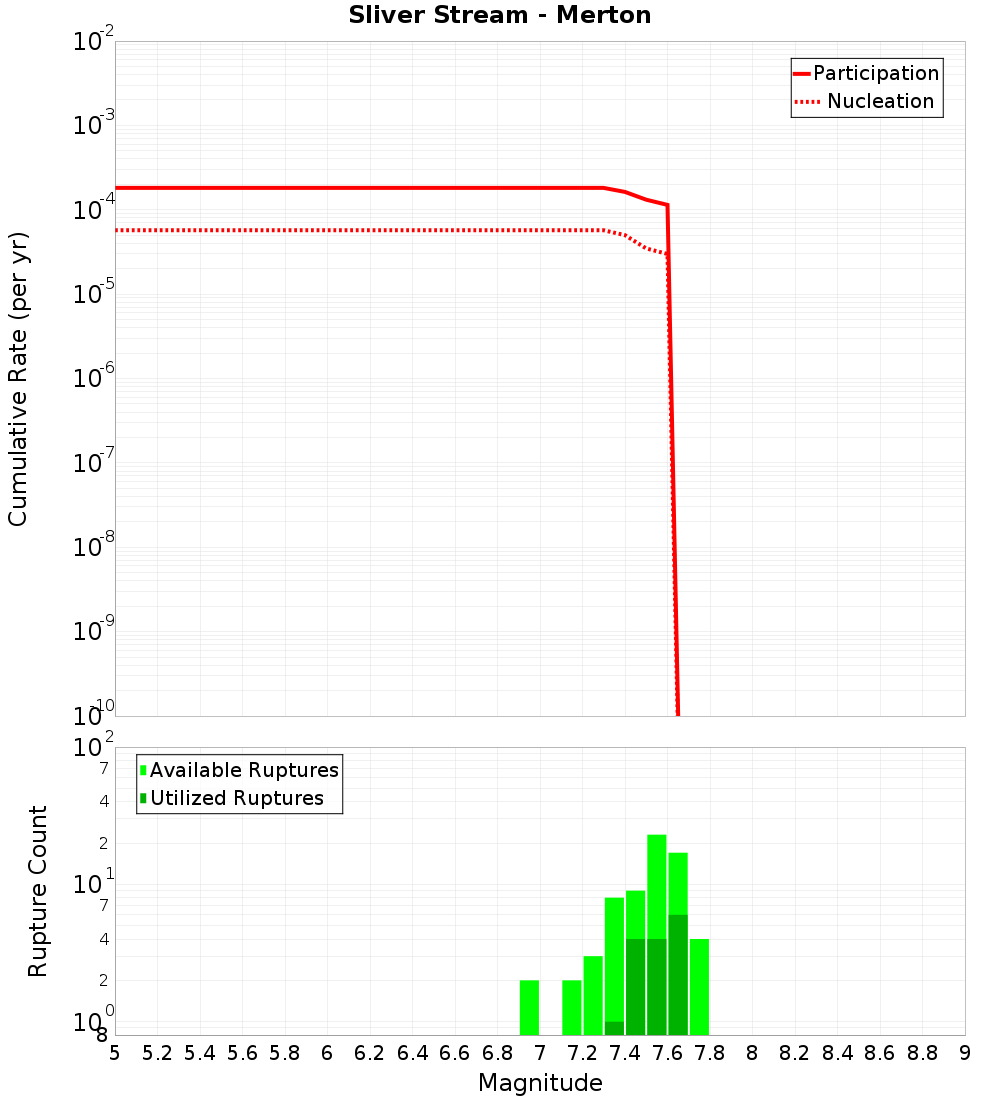 Cumulative Plot
