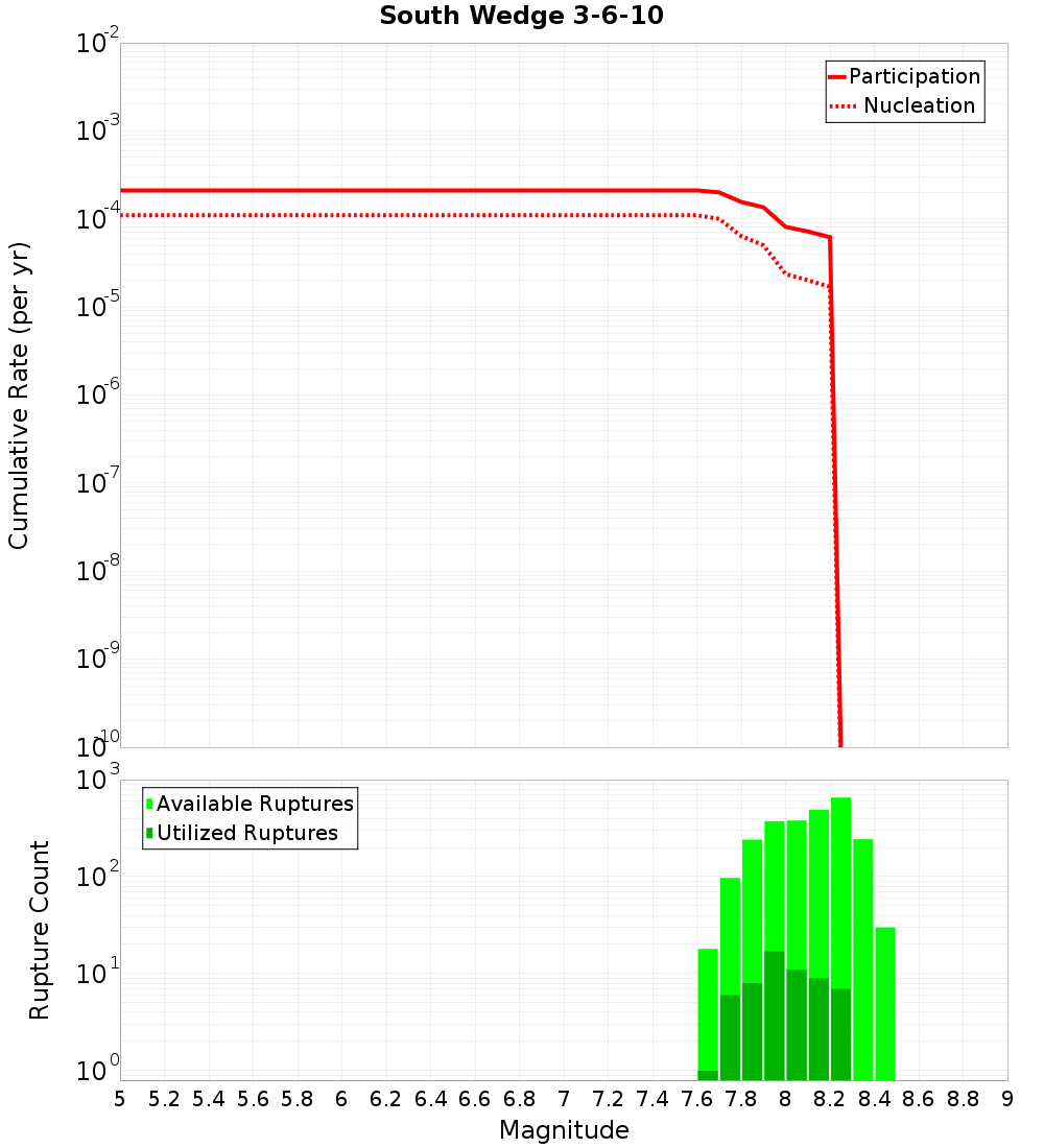 Cumulative Plot
