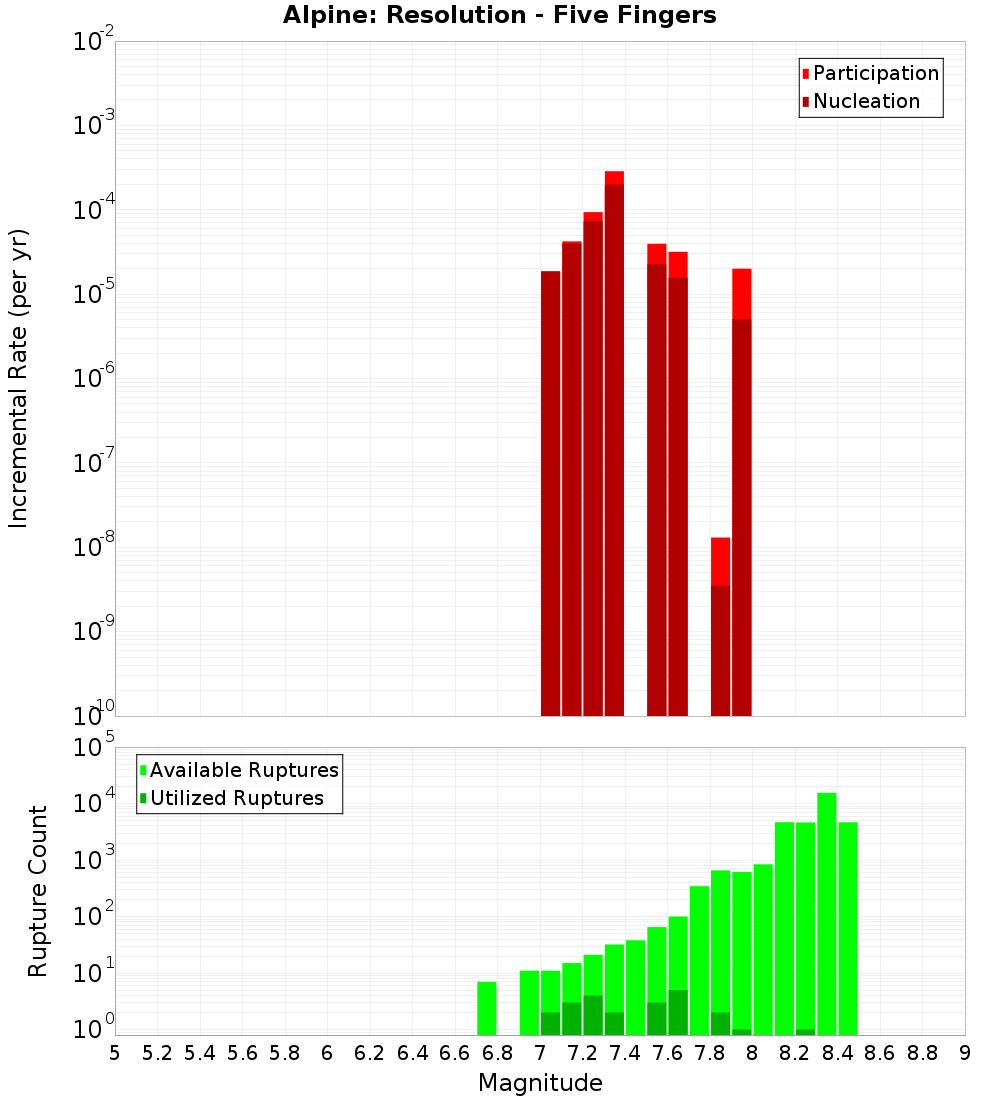 Incremental Plot
