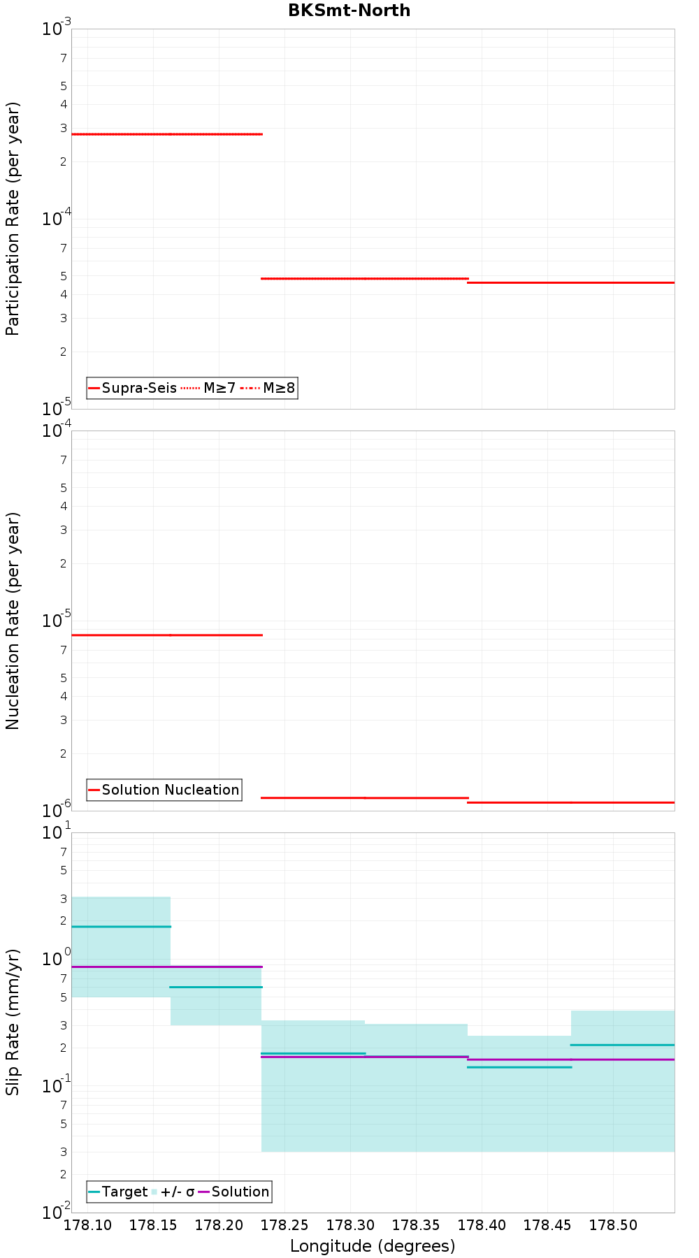 Along-strike plot