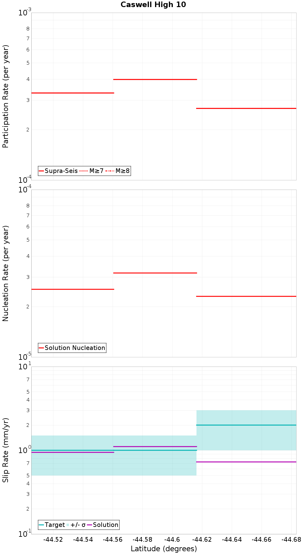 Along-strike plot