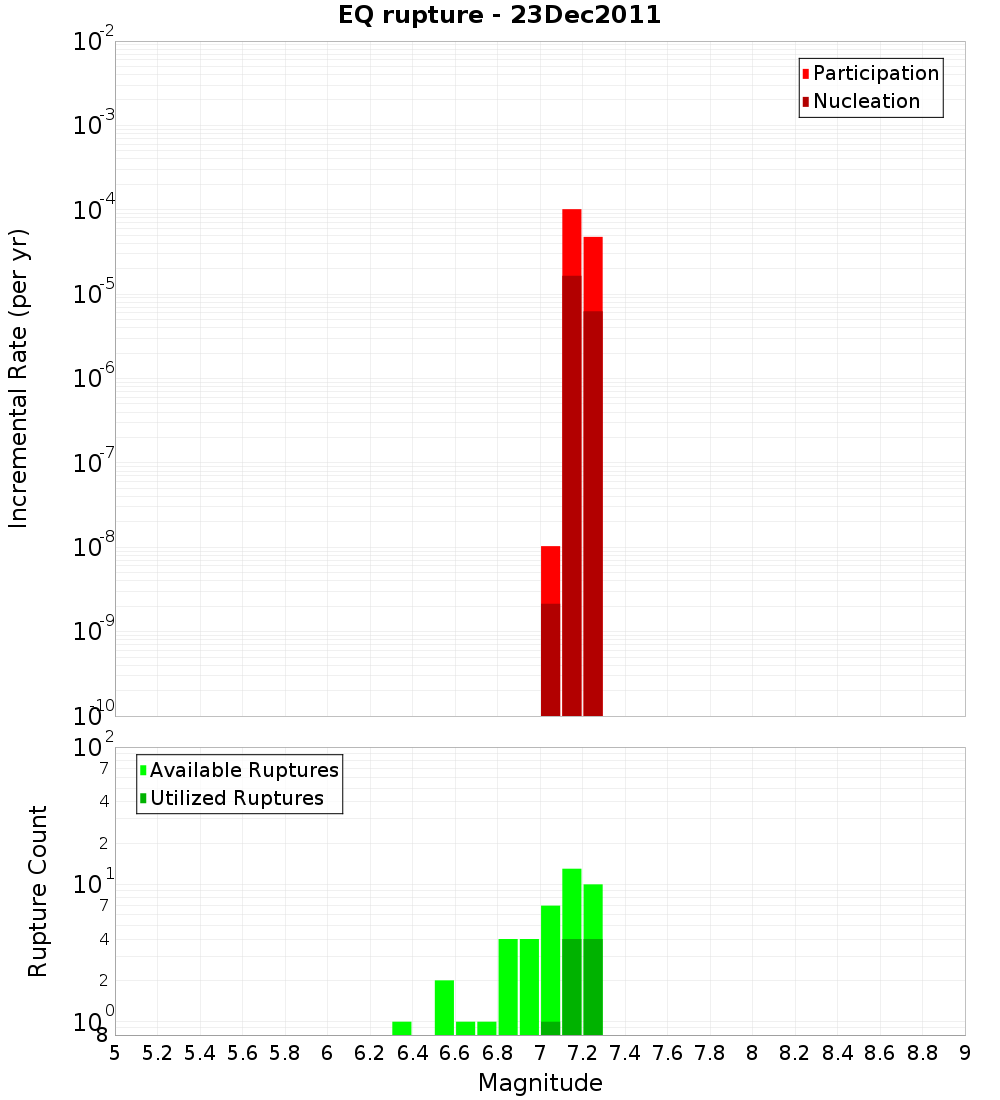 Incremental Plot