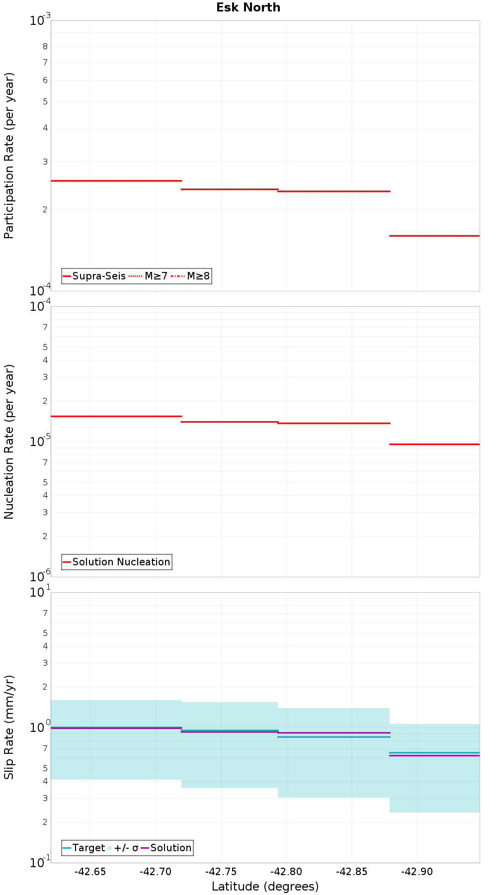 Along-strike plot
