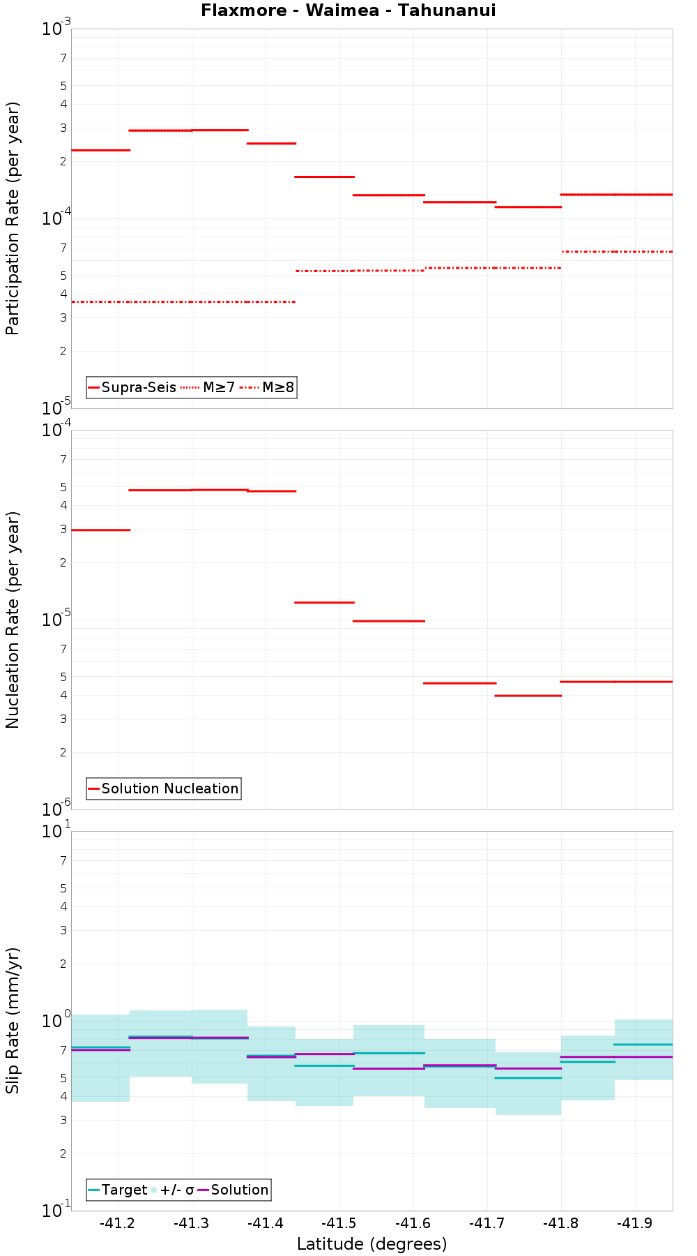 Along-strike plot