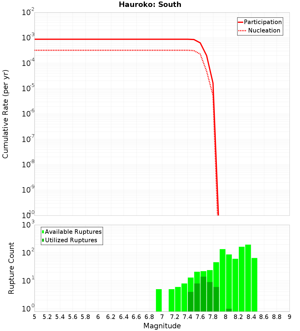 Cumulative Plot