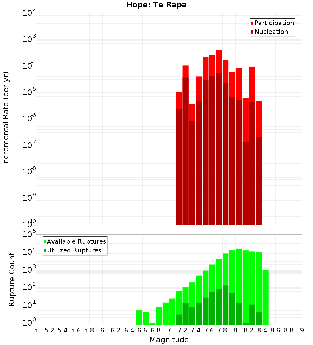 Incremental Plot