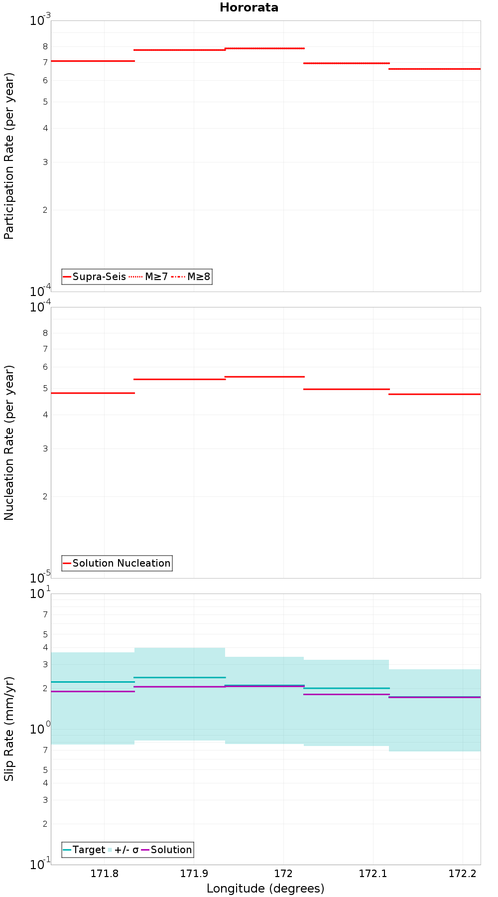 Along-strike plot