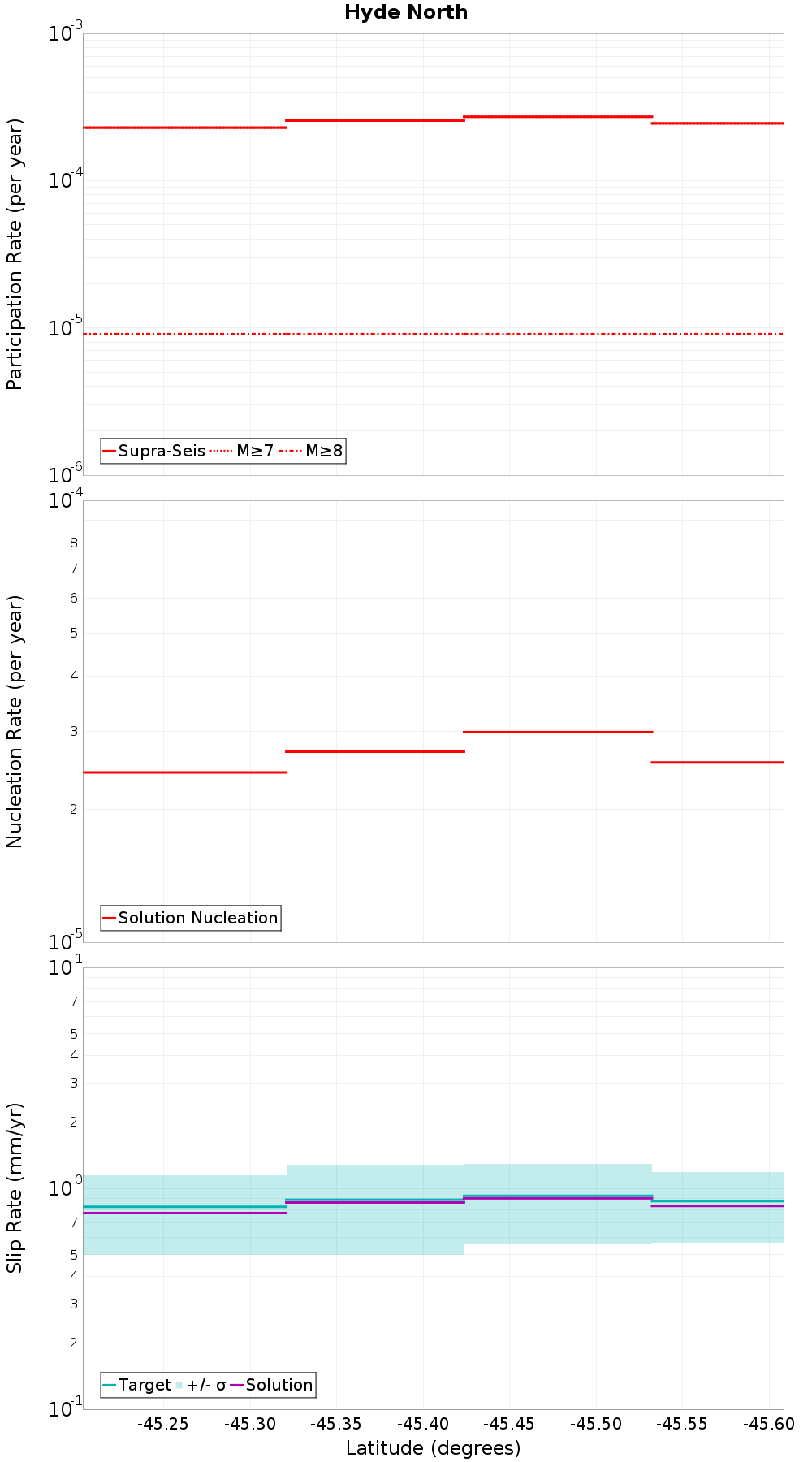 Along-strike plot