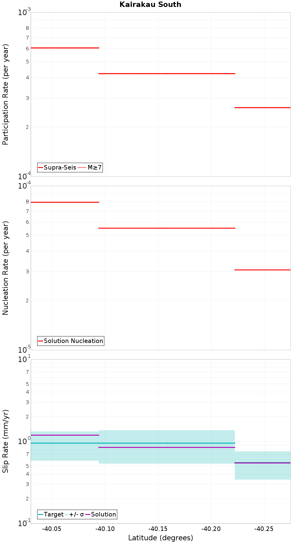Along-strike plot