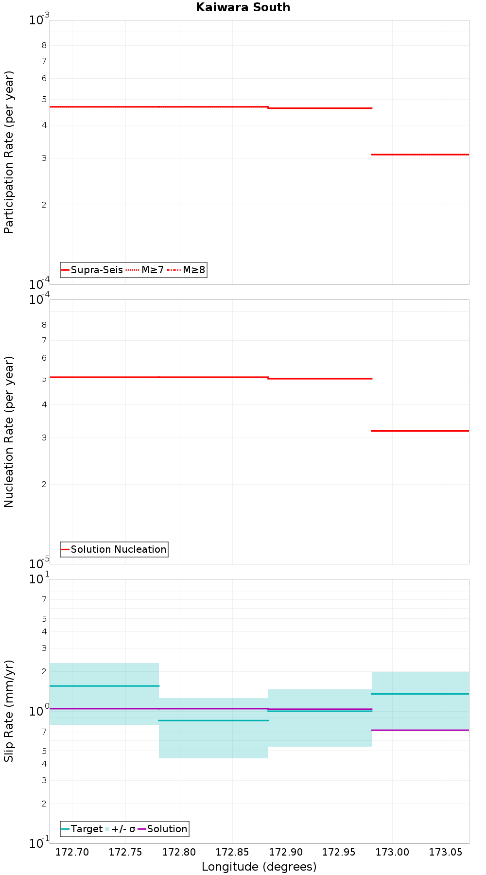 Along-strike plot