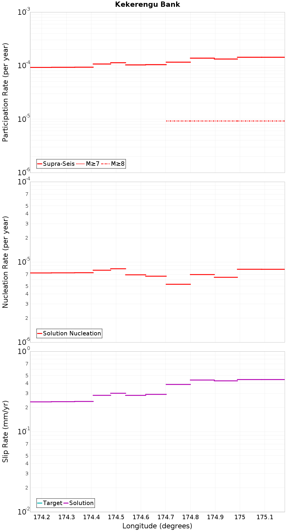 Along-strike plot