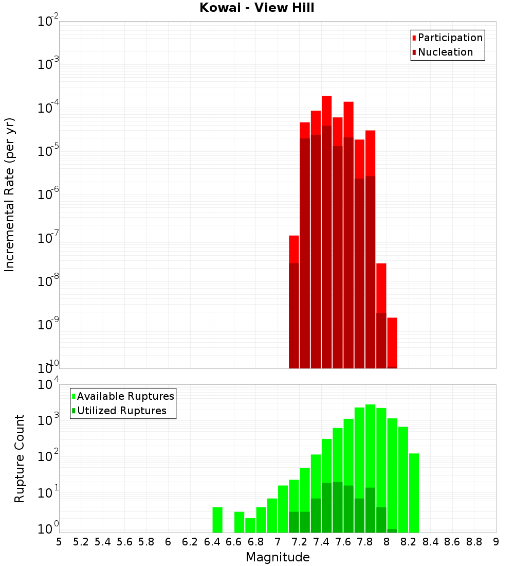 Incremental Plot