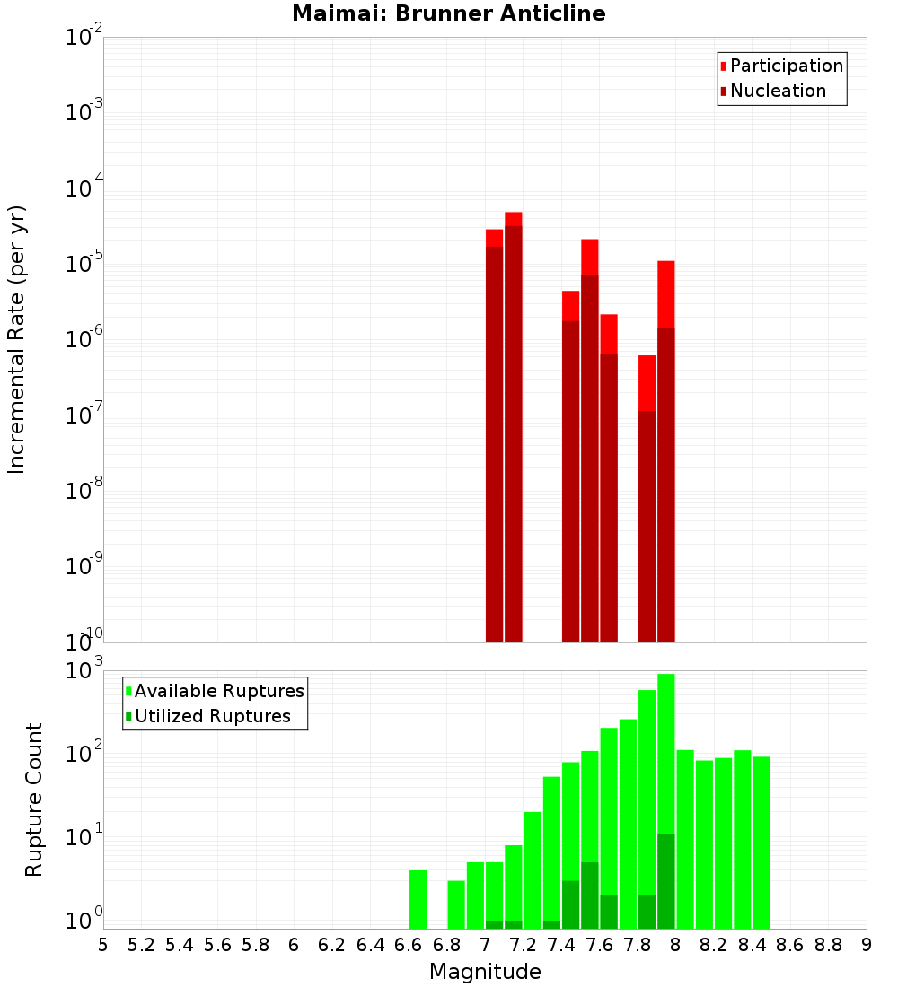 Incremental Plot