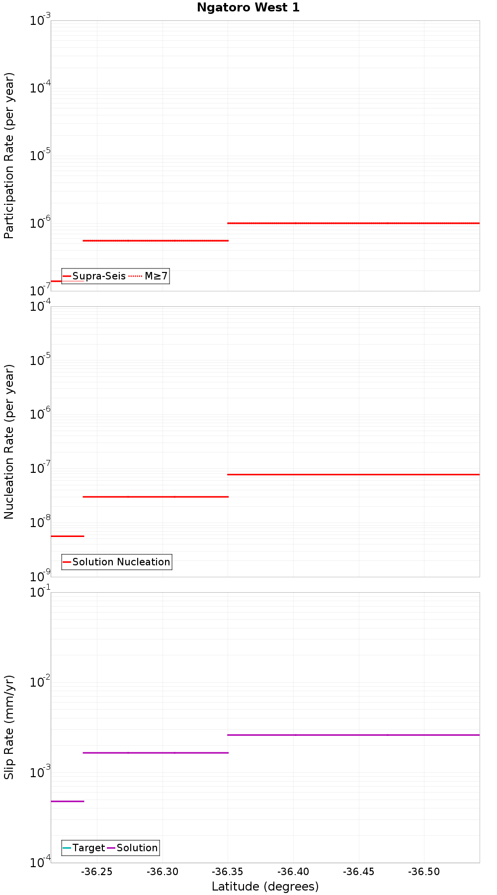 Along-strike plot