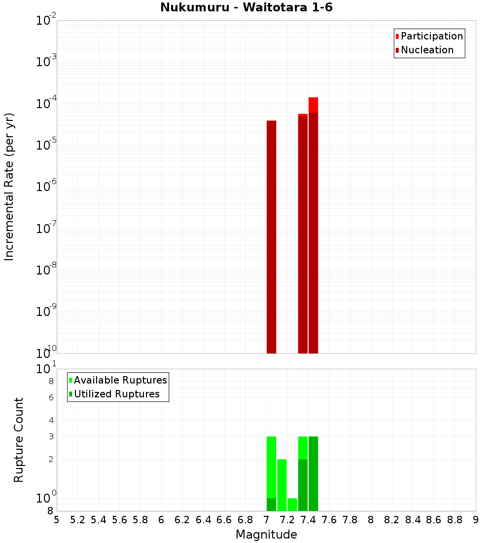 Incremental Plot
