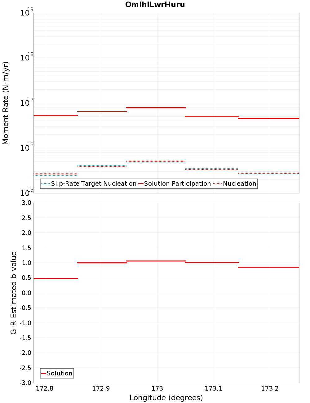 Along-strike plot