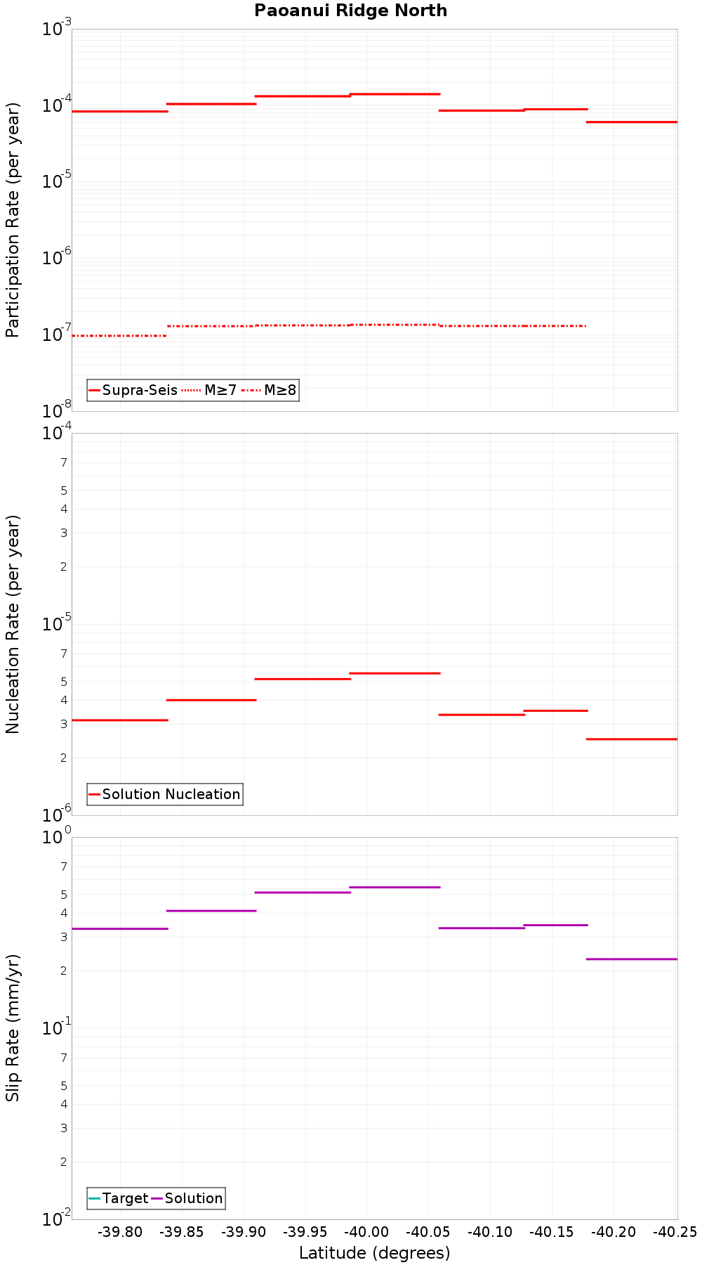 Along-strike plot