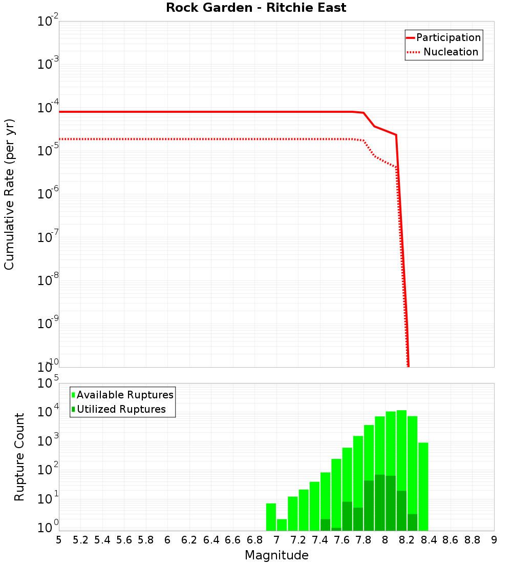 Cumulative Plot
