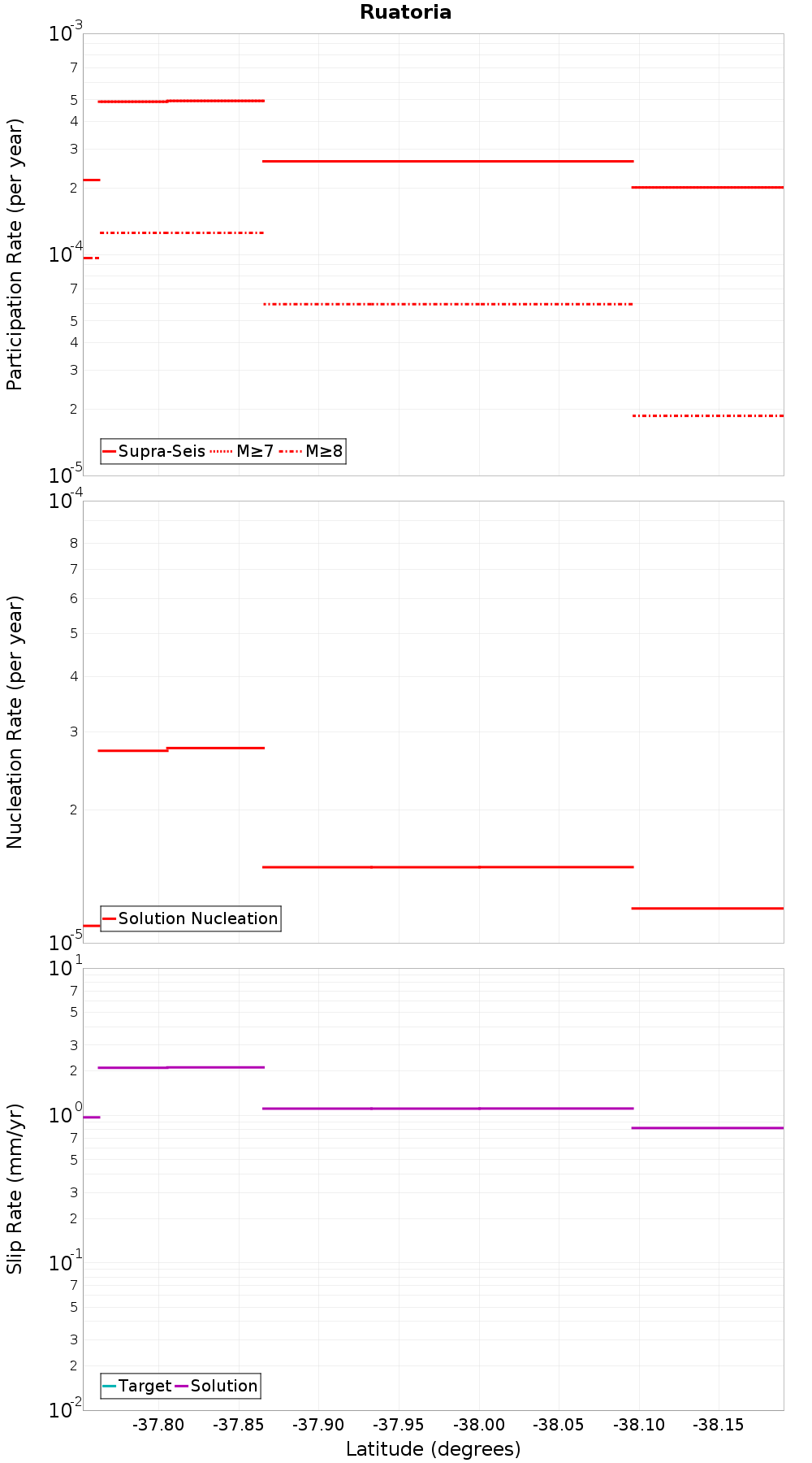 Along-strike plot