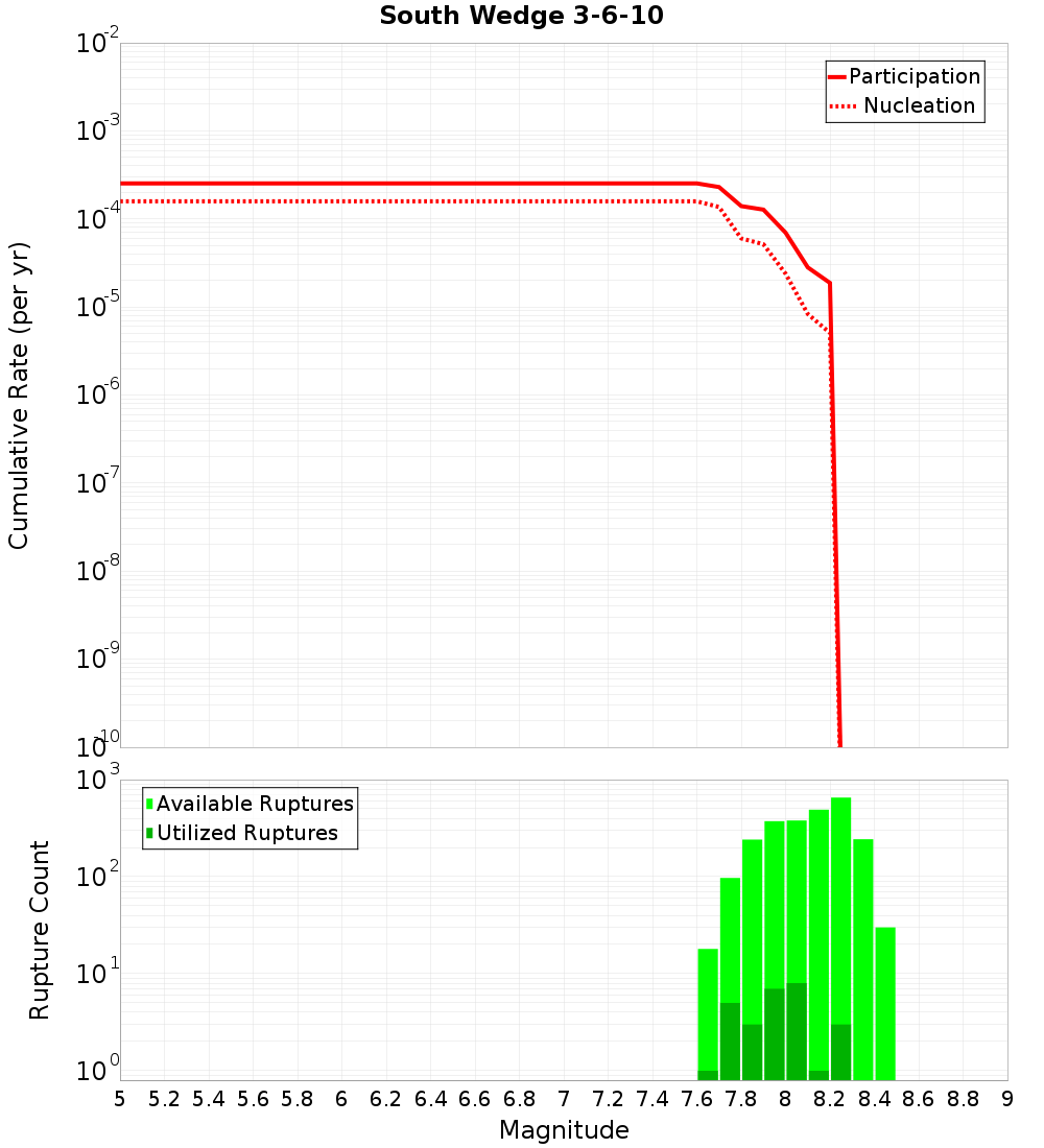 Cumulative Plot