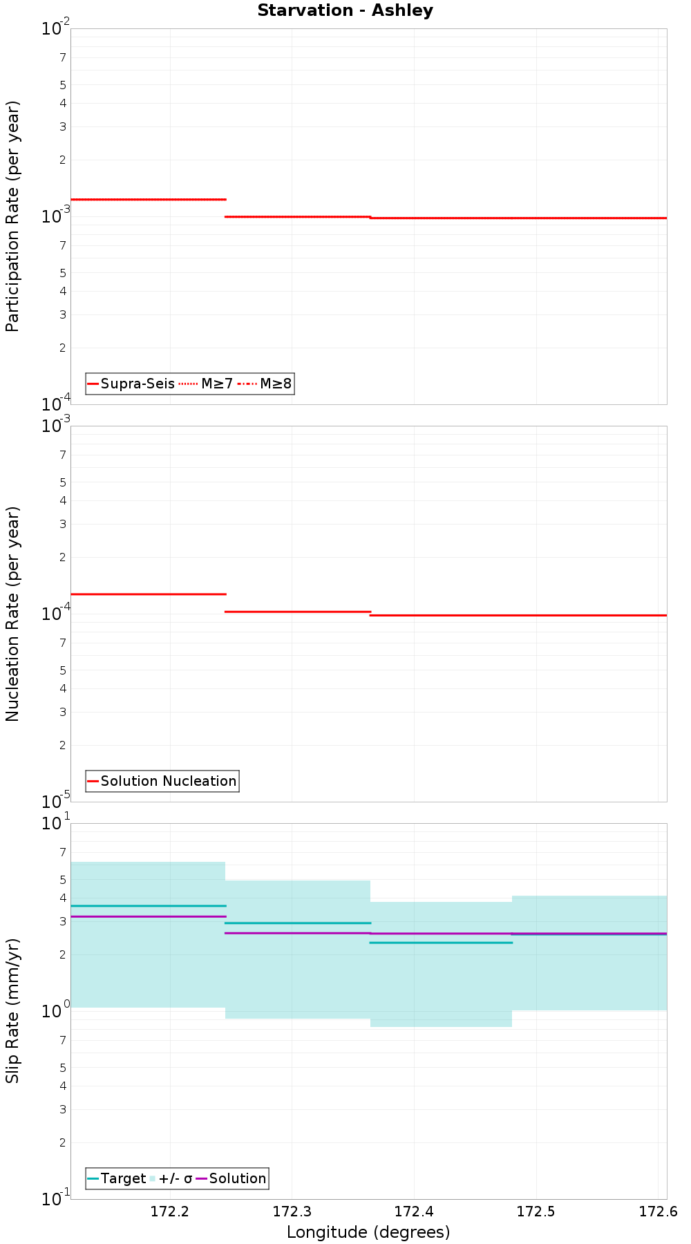 Along-strike plot