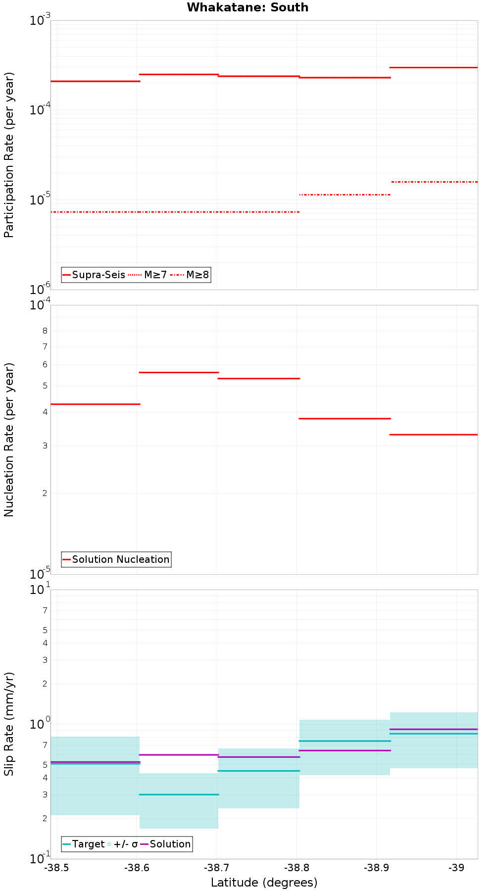 Along-strike plot