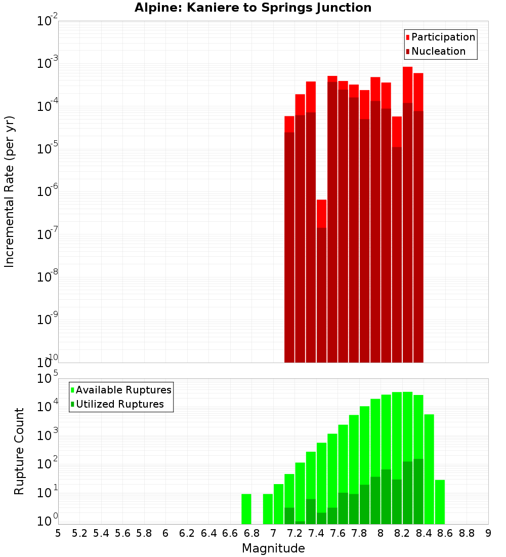 Incremental Plot