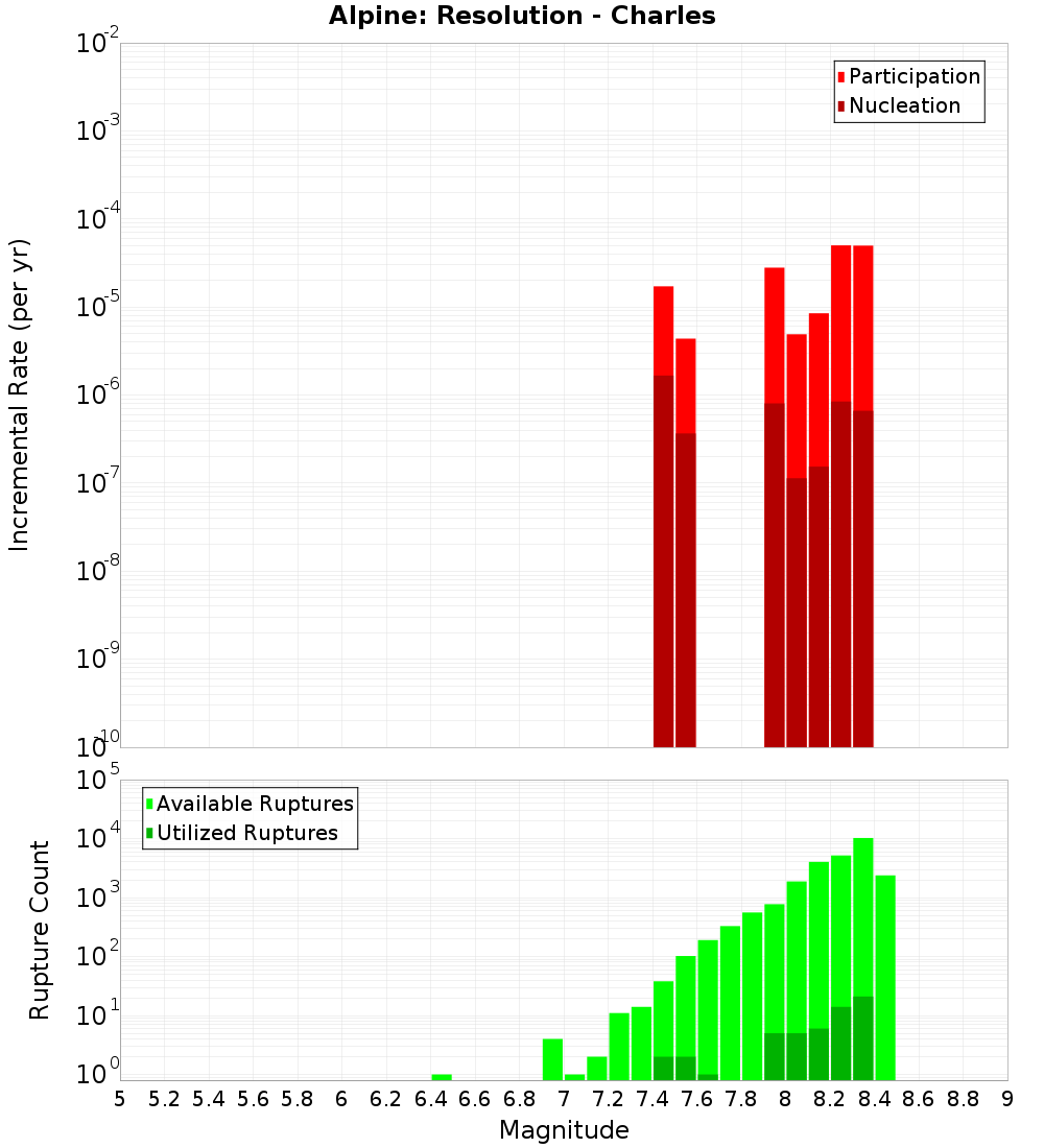 Incremental Plot