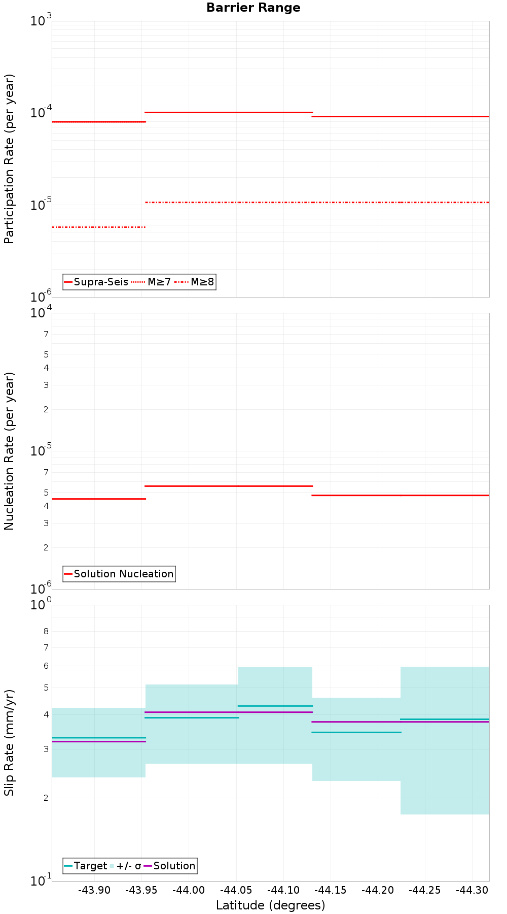 Along-strike plot