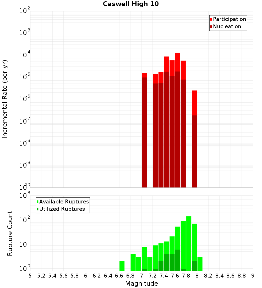 Incremental Plot