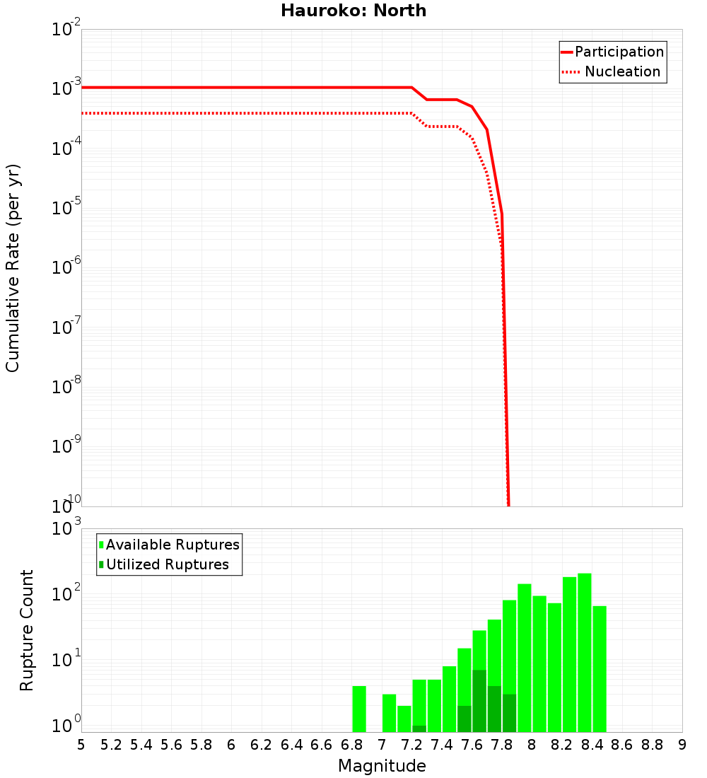 Cumulative Plot
