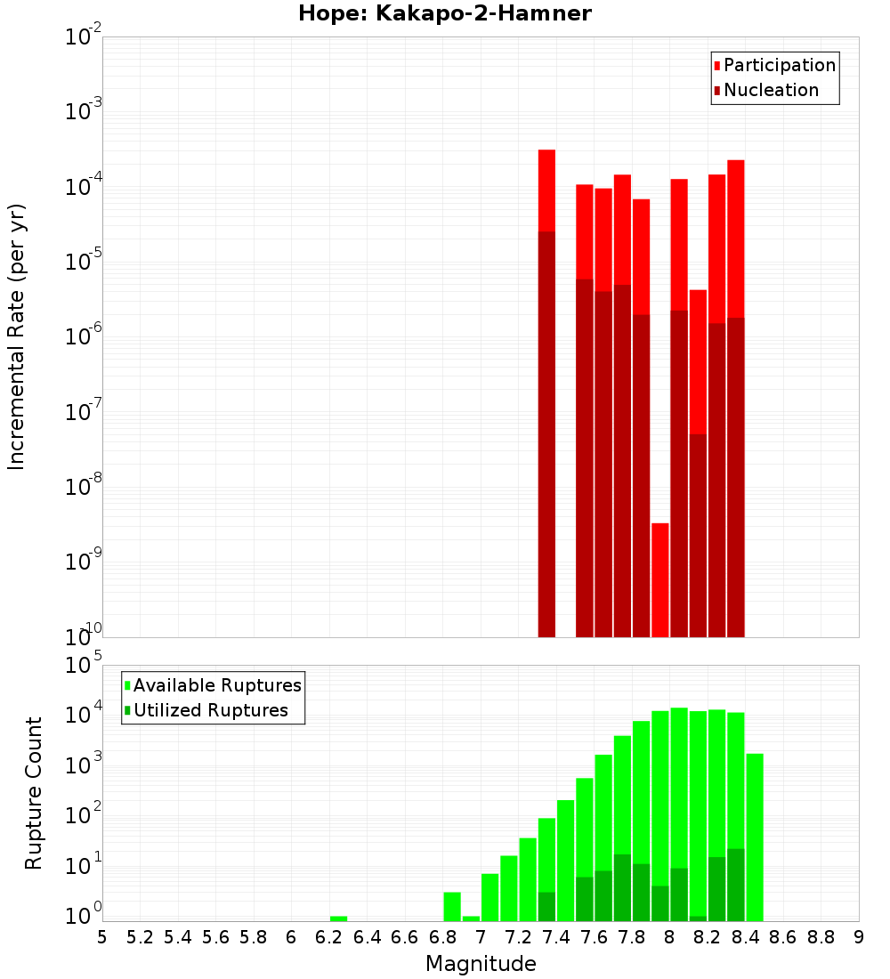 Incremental Plot