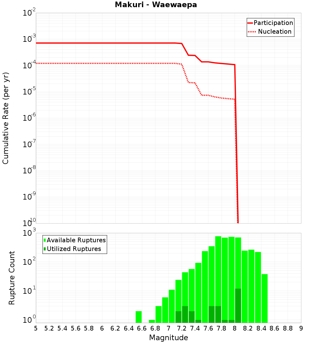 Cumulative Plot