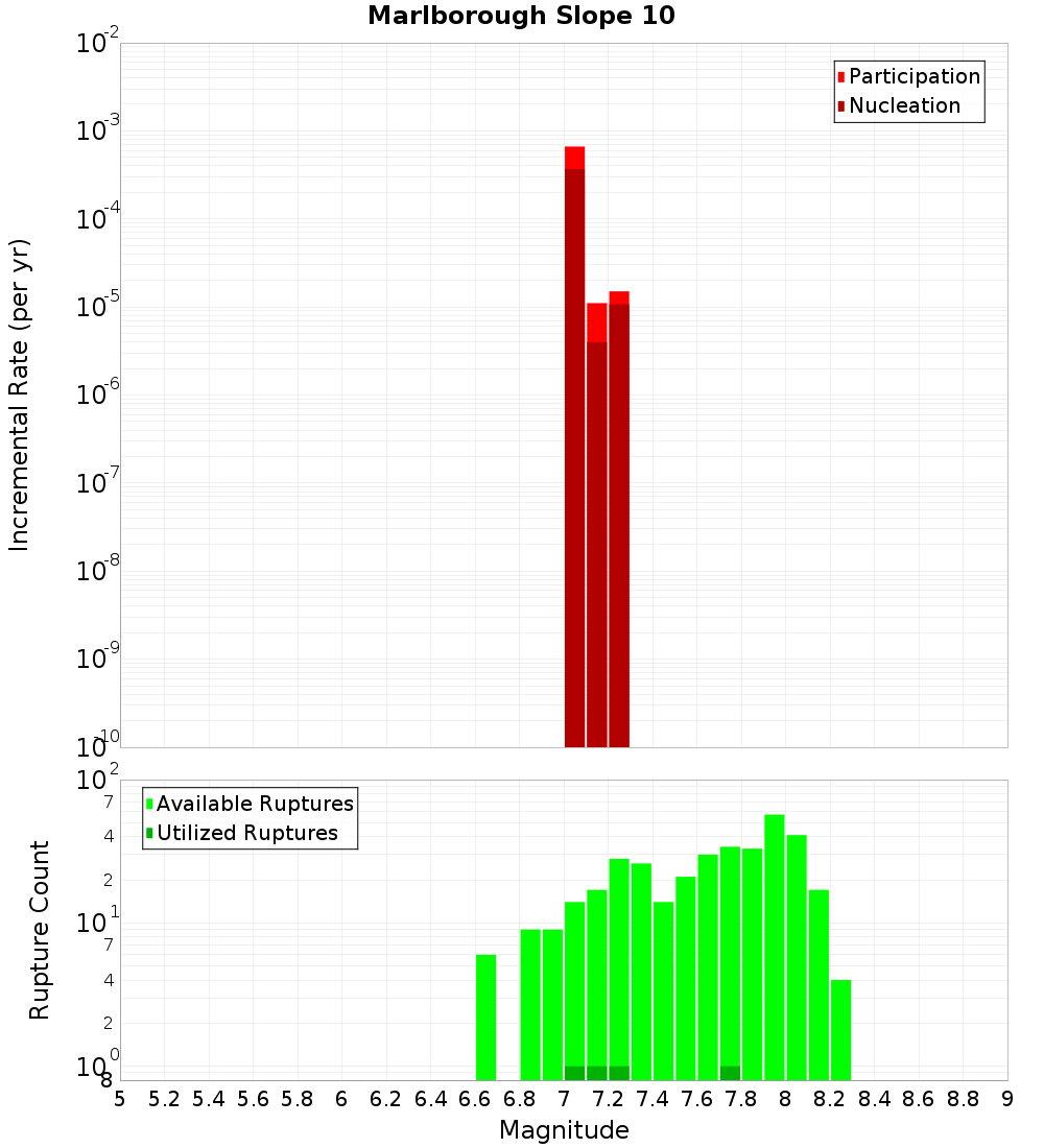 Incremental Plot