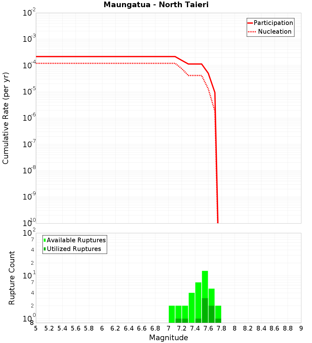 Cumulative Plot