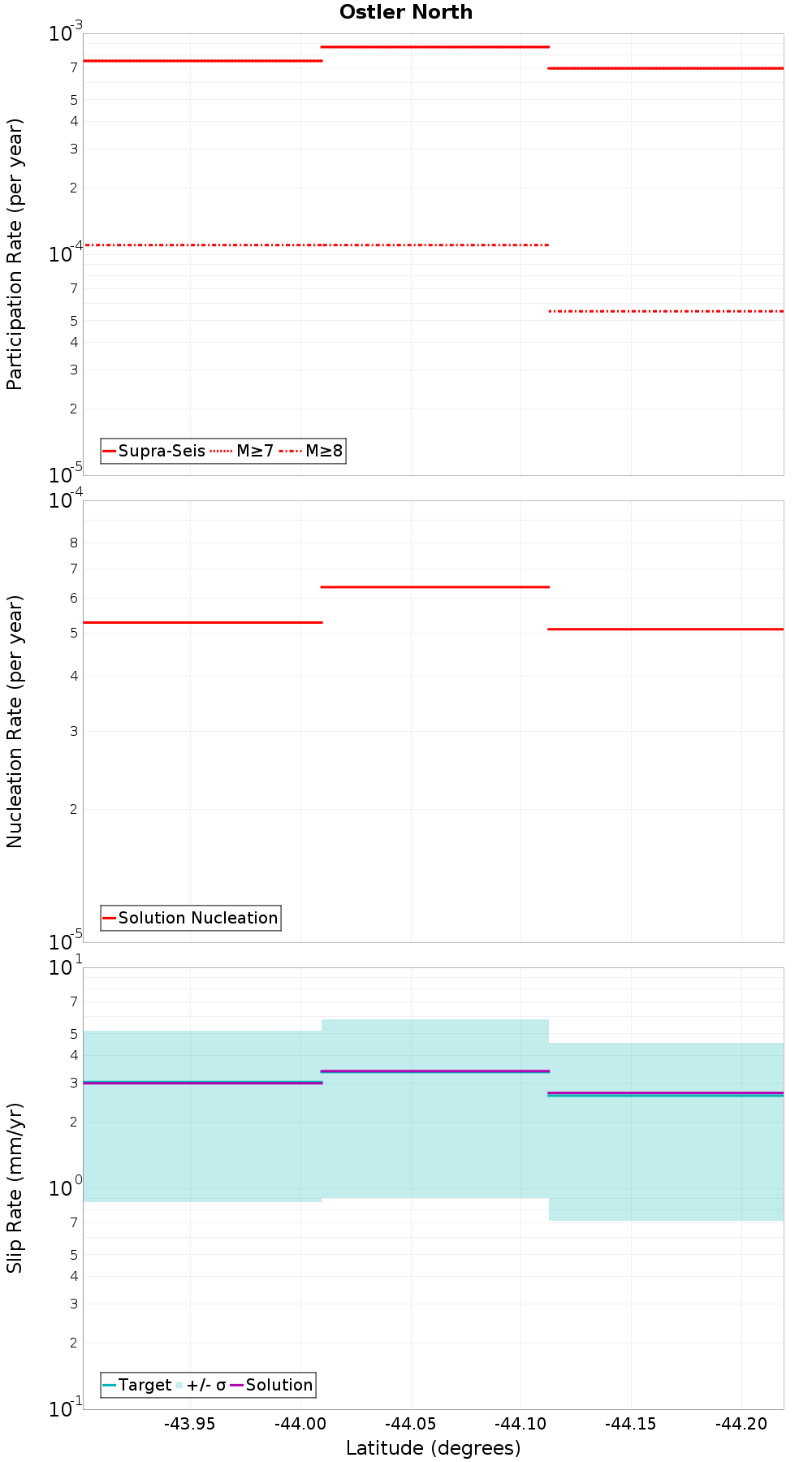 Along-strike plot