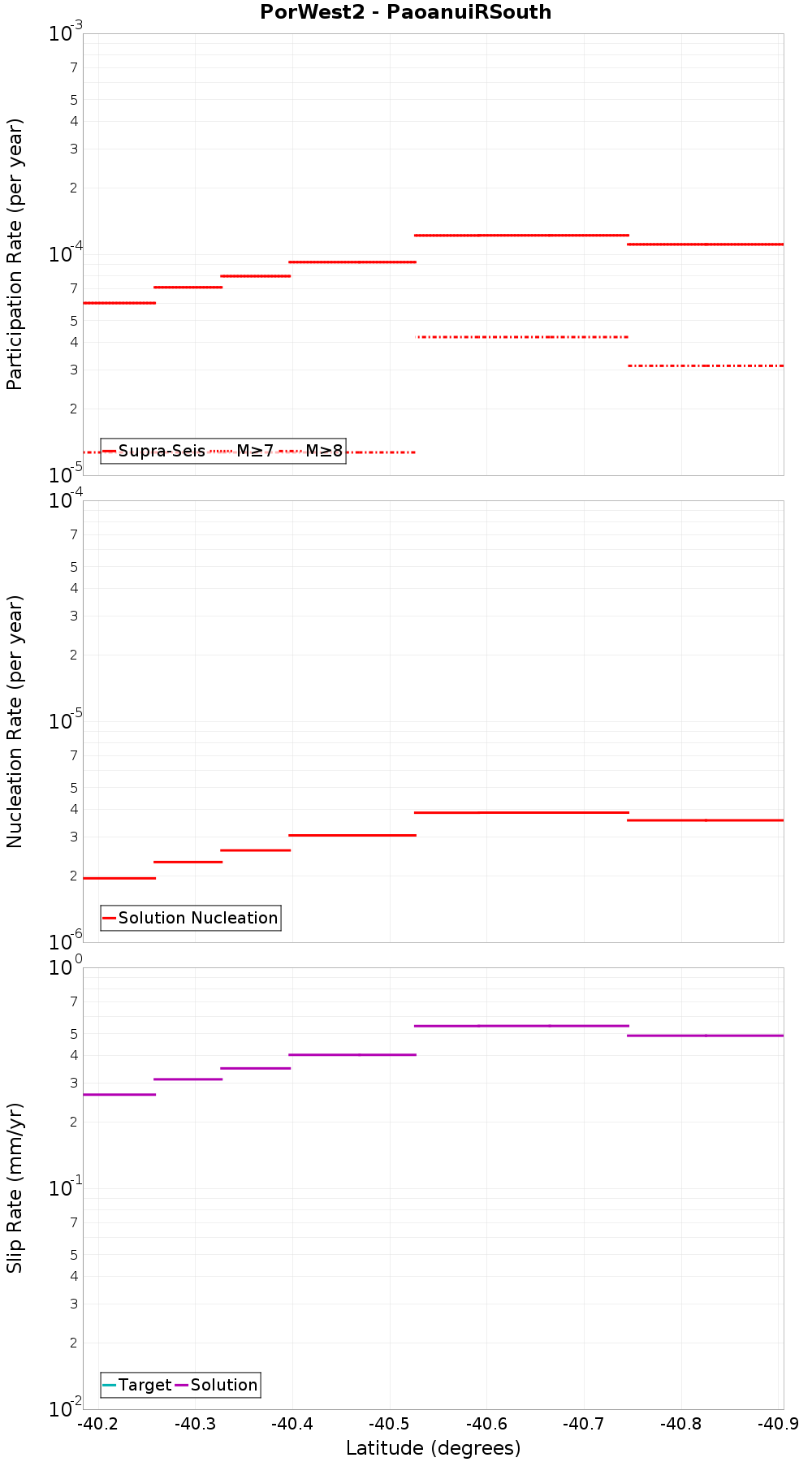 Along-strike plot